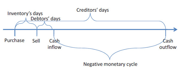 a negative monetary cycle